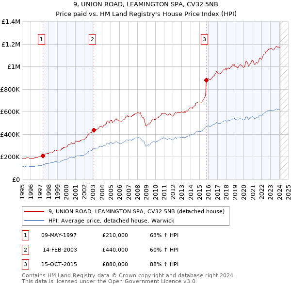 9, UNION ROAD, LEAMINGTON SPA, CV32 5NB: Price paid vs HM Land Registry's House Price Index
