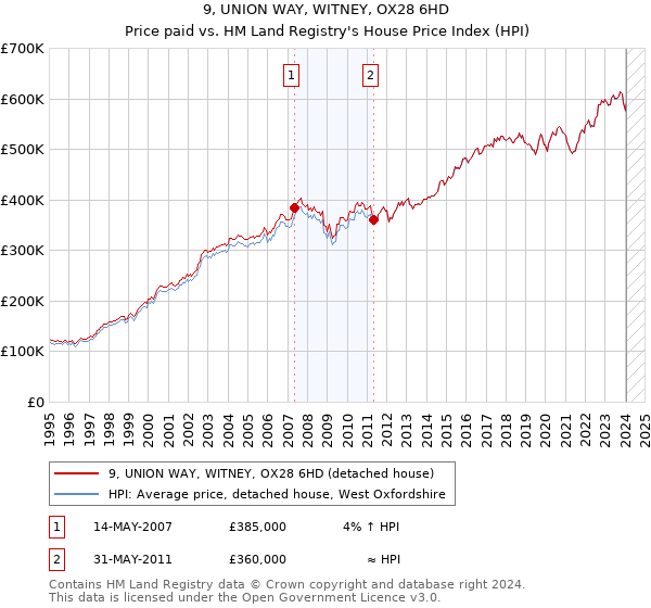 9, UNION WAY, WITNEY, OX28 6HD: Price paid vs HM Land Registry's House Price Index