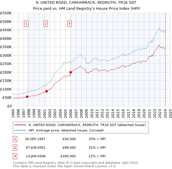 9, UNITED ROAD, CARHARRACK, REDRUTH, TR16 5QT: Price paid vs HM Land Registry's House Price Index