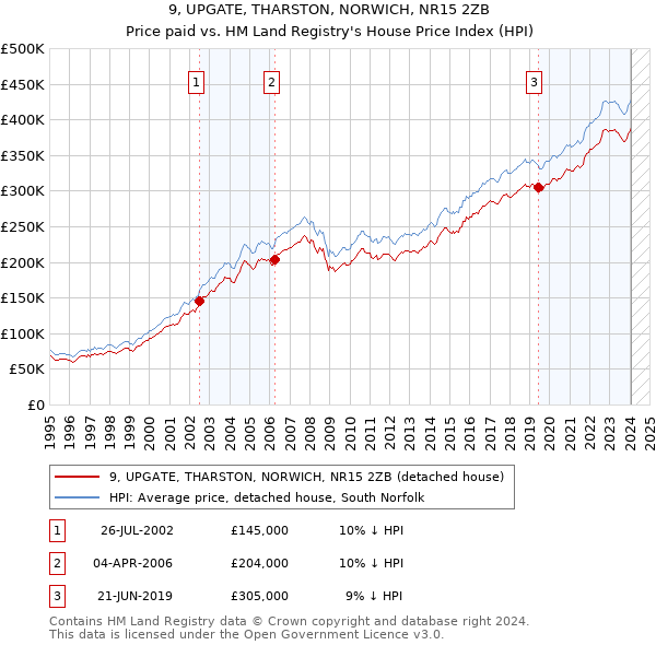 9, UPGATE, THARSTON, NORWICH, NR15 2ZB: Price paid vs HM Land Registry's House Price Index