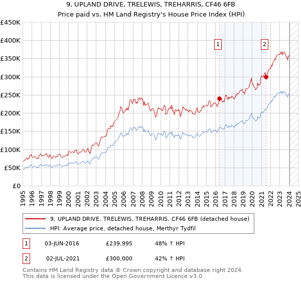 9, UPLAND DRIVE, TRELEWIS, TREHARRIS, CF46 6FB: Price paid vs HM Land Registry's House Price Index