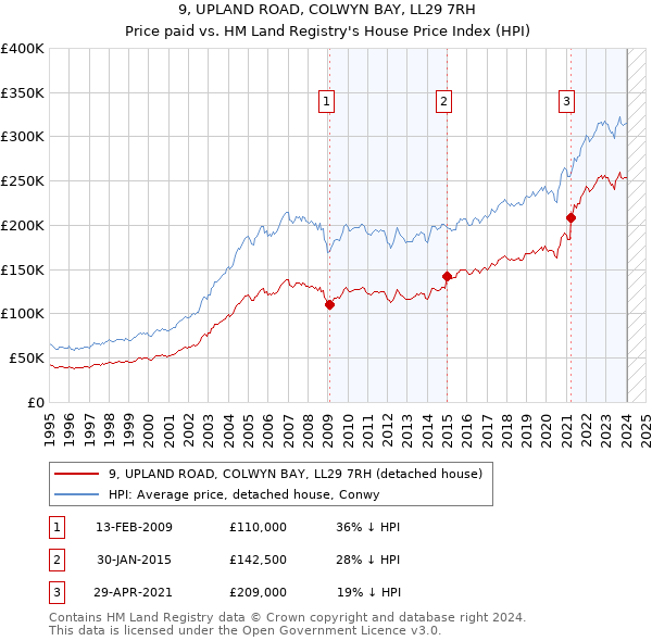 9, UPLAND ROAD, COLWYN BAY, LL29 7RH: Price paid vs HM Land Registry's House Price Index