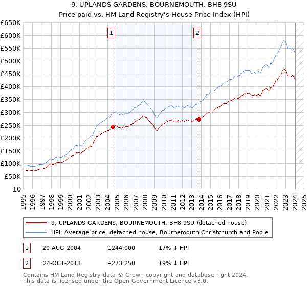 9, UPLANDS GARDENS, BOURNEMOUTH, BH8 9SU: Price paid vs HM Land Registry's House Price Index