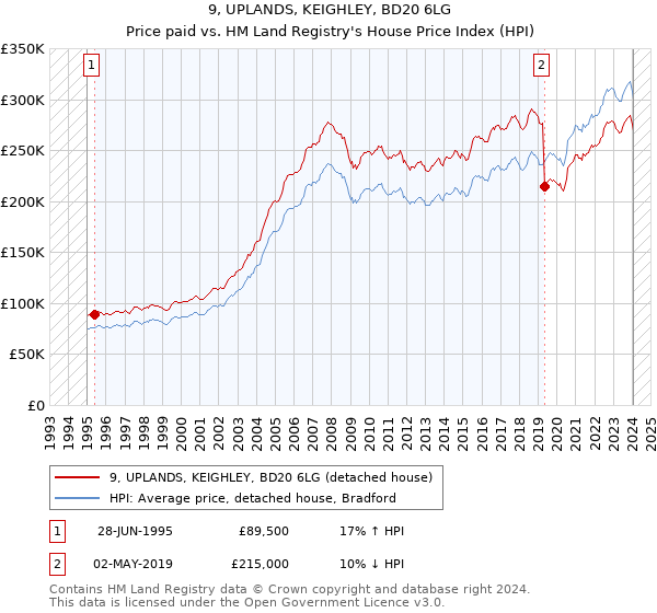 9, UPLANDS, KEIGHLEY, BD20 6LG: Price paid vs HM Land Registry's House Price Index