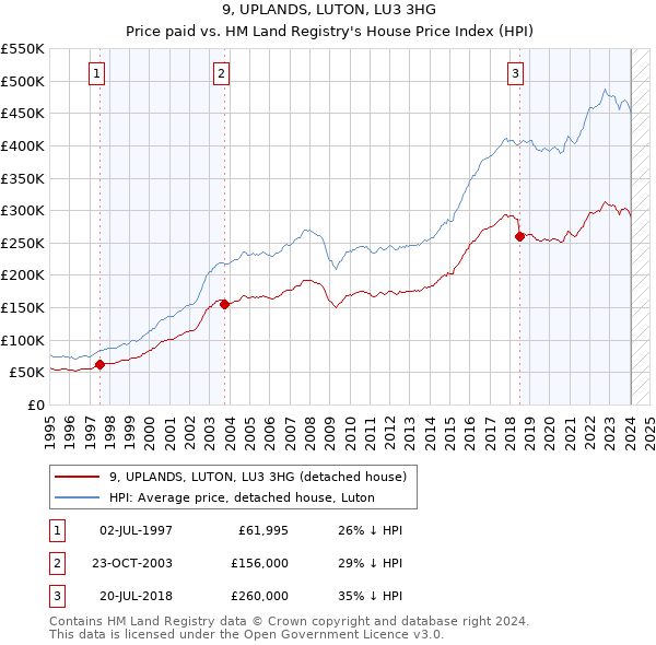 9, UPLANDS, LUTON, LU3 3HG: Price paid vs HM Land Registry's House Price Index