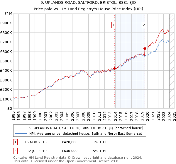 9, UPLANDS ROAD, SALTFORD, BRISTOL, BS31 3JQ: Price paid vs HM Land Registry's House Price Index