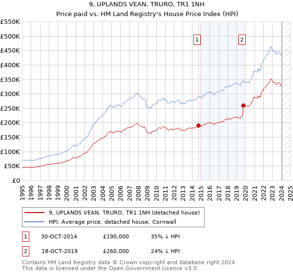 9, UPLANDS VEAN, TRURO, TR1 1NH: Price paid vs HM Land Registry's House Price Index