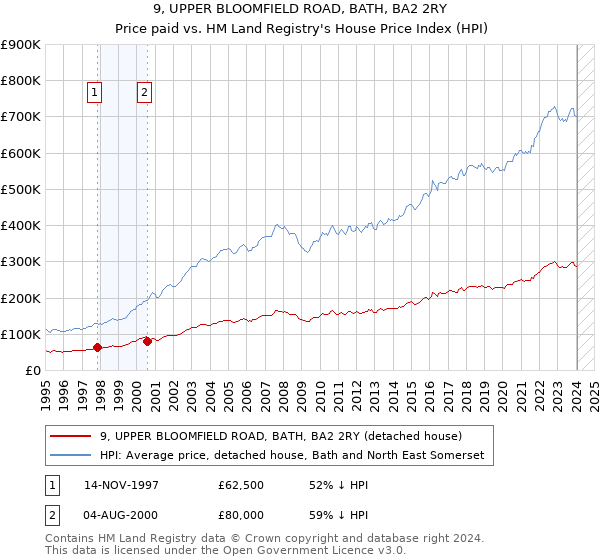 9, UPPER BLOOMFIELD ROAD, BATH, BA2 2RY: Price paid vs HM Land Registry's House Price Index