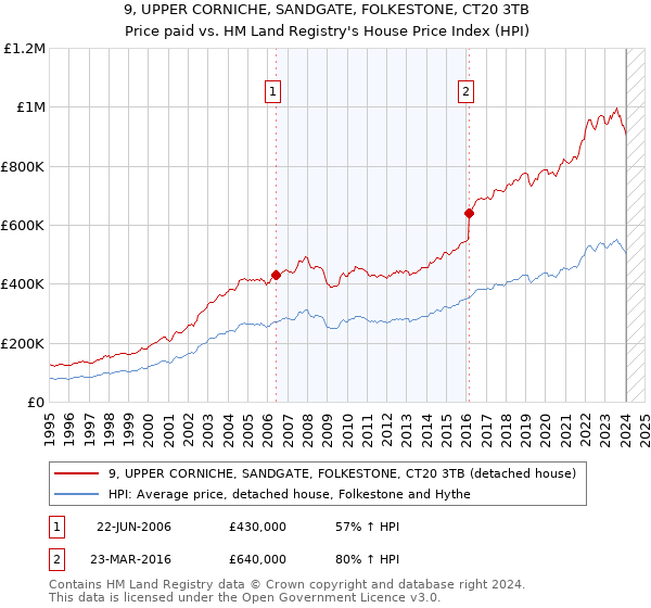 9, UPPER CORNICHE, SANDGATE, FOLKESTONE, CT20 3TB: Price paid vs HM Land Registry's House Price Index