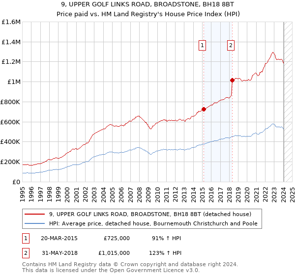 9, UPPER GOLF LINKS ROAD, BROADSTONE, BH18 8BT: Price paid vs HM Land Registry's House Price Index