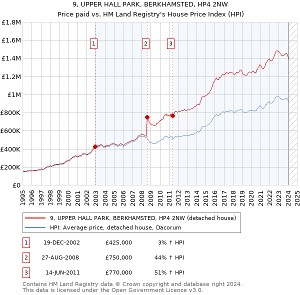9, UPPER HALL PARK, BERKHAMSTED, HP4 2NW: Price paid vs HM Land Registry's House Price Index