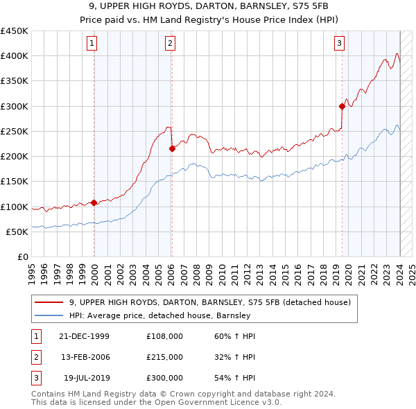 9, UPPER HIGH ROYDS, DARTON, BARNSLEY, S75 5FB: Price paid vs HM Land Registry's House Price Index