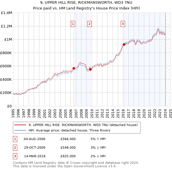 9, UPPER HILL RISE, RICKMANSWORTH, WD3 7NU: Price paid vs HM Land Registry's House Price Index