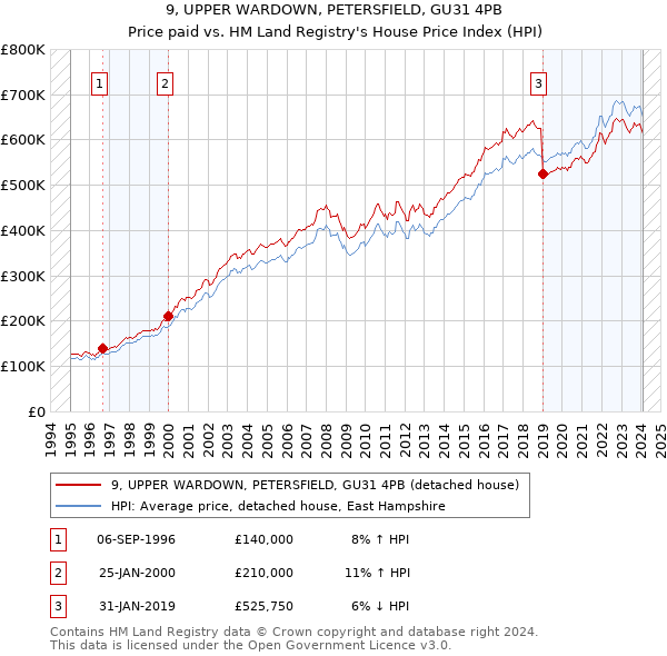 9, UPPER WARDOWN, PETERSFIELD, GU31 4PB: Price paid vs HM Land Registry's House Price Index