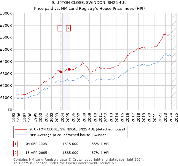 9, UPTON CLOSE, SWINDON, SN25 4UL: Price paid vs HM Land Registry's House Price Index
