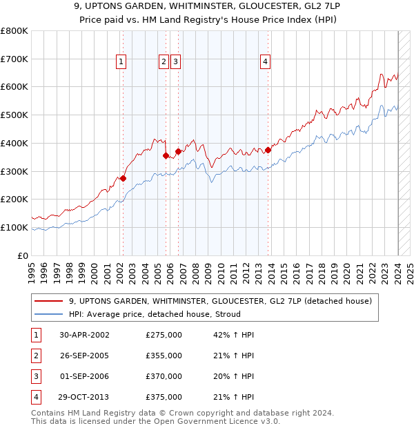 9, UPTONS GARDEN, WHITMINSTER, GLOUCESTER, GL2 7LP: Price paid vs HM Land Registry's House Price Index