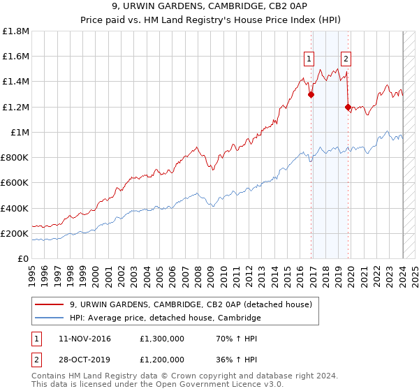 9, URWIN GARDENS, CAMBRIDGE, CB2 0AP: Price paid vs HM Land Registry's House Price Index