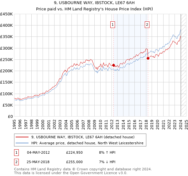 9, USBOURNE WAY, IBSTOCK, LE67 6AH: Price paid vs HM Land Registry's House Price Index
