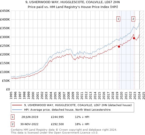 9, USHERWOOD WAY, HUGGLESCOTE, COALVILLE, LE67 2HN: Price paid vs HM Land Registry's House Price Index