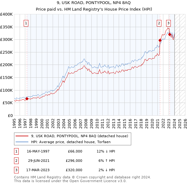 9, USK ROAD, PONTYPOOL, NP4 8AQ: Price paid vs HM Land Registry's House Price Index