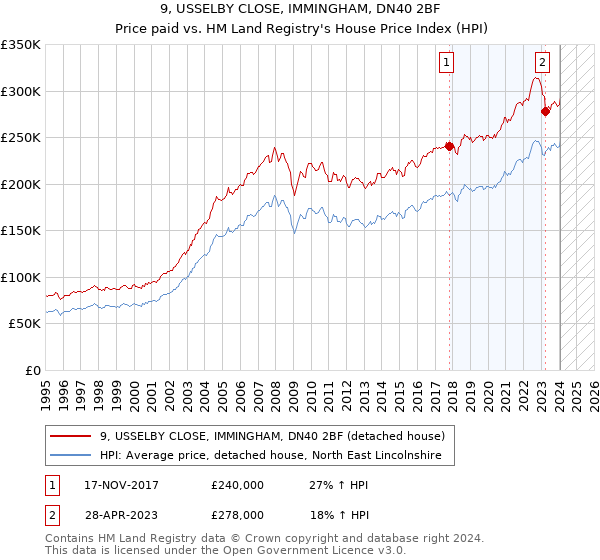 9, USSELBY CLOSE, IMMINGHAM, DN40 2BF: Price paid vs HM Land Registry's House Price Index