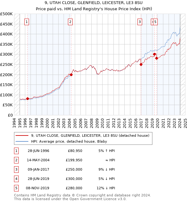 9, UTAH CLOSE, GLENFIELD, LEICESTER, LE3 8SU: Price paid vs HM Land Registry's House Price Index