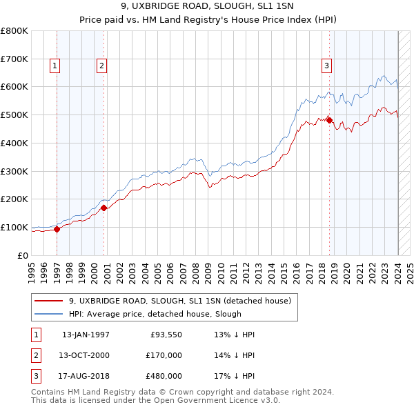 9, UXBRIDGE ROAD, SLOUGH, SL1 1SN: Price paid vs HM Land Registry's House Price Index