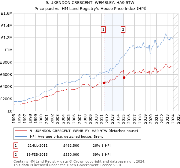 9, UXENDON CRESCENT, WEMBLEY, HA9 9TW: Price paid vs HM Land Registry's House Price Index
