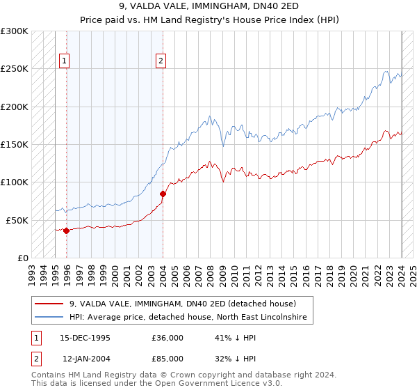9, VALDA VALE, IMMINGHAM, DN40 2ED: Price paid vs HM Land Registry's House Price Index