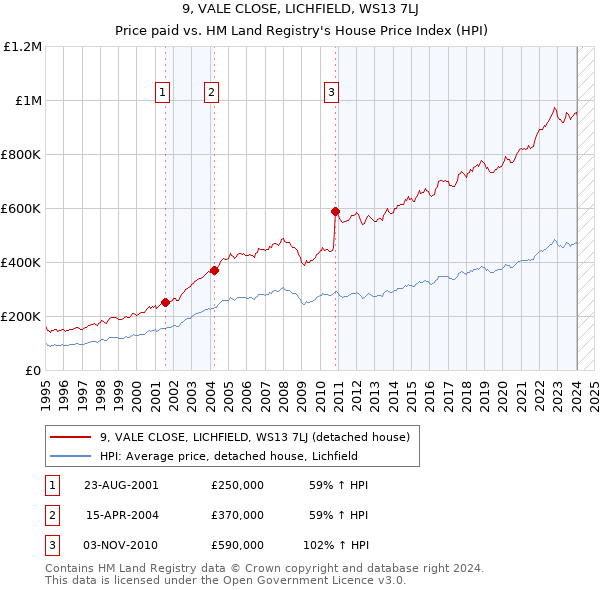 9, VALE CLOSE, LICHFIELD, WS13 7LJ: Price paid vs HM Land Registry's House Price Index