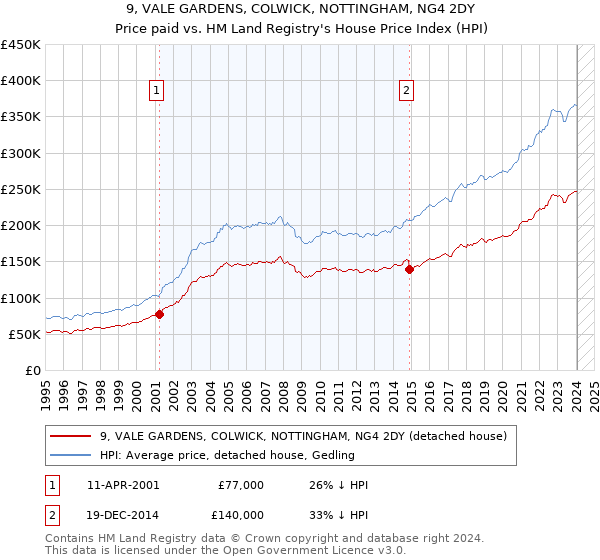 9, VALE GARDENS, COLWICK, NOTTINGHAM, NG4 2DY: Price paid vs HM Land Registry's House Price Index