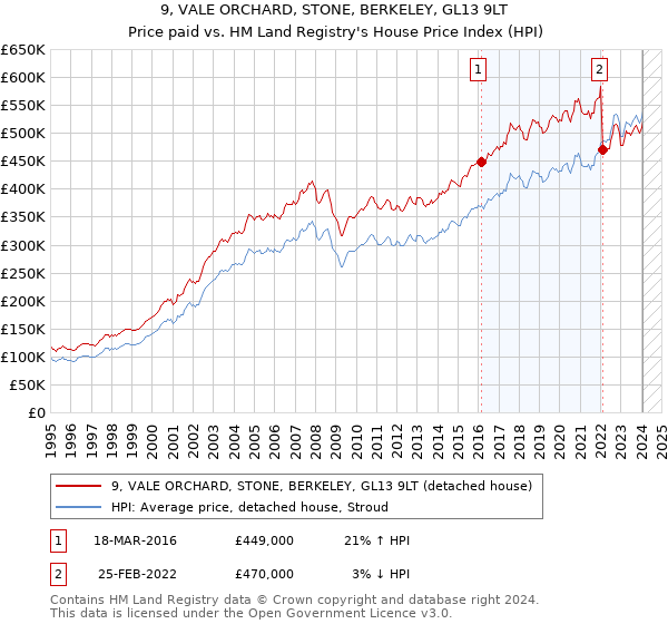 9, VALE ORCHARD, STONE, BERKELEY, GL13 9LT: Price paid vs HM Land Registry's House Price Index