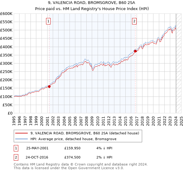 9, VALENCIA ROAD, BROMSGROVE, B60 2SA: Price paid vs HM Land Registry's House Price Index
