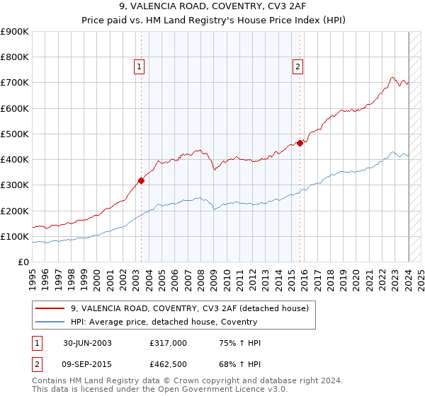 9, VALENCIA ROAD, COVENTRY, CV3 2AF: Price paid vs HM Land Registry's House Price Index
