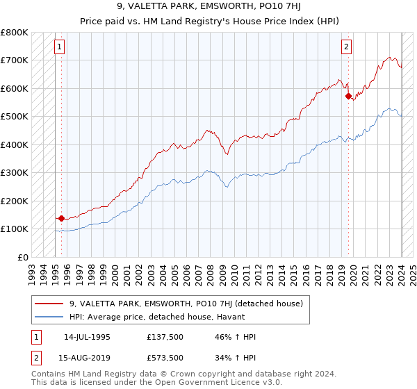 9, VALETTA PARK, EMSWORTH, PO10 7HJ: Price paid vs HM Land Registry's House Price Index