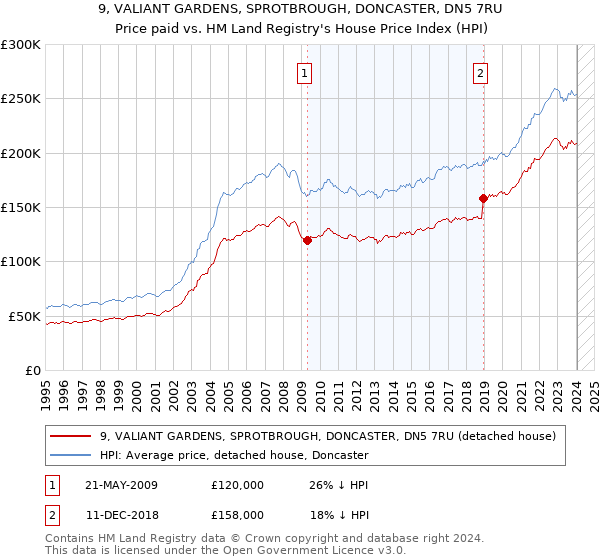 9, VALIANT GARDENS, SPROTBROUGH, DONCASTER, DN5 7RU: Price paid vs HM Land Registry's House Price Index