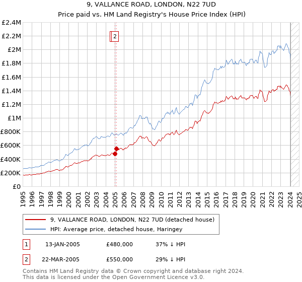 9, VALLANCE ROAD, LONDON, N22 7UD: Price paid vs HM Land Registry's House Price Index