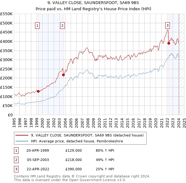 9, VALLEY CLOSE, SAUNDERSFOOT, SA69 9BS: Price paid vs HM Land Registry's House Price Index