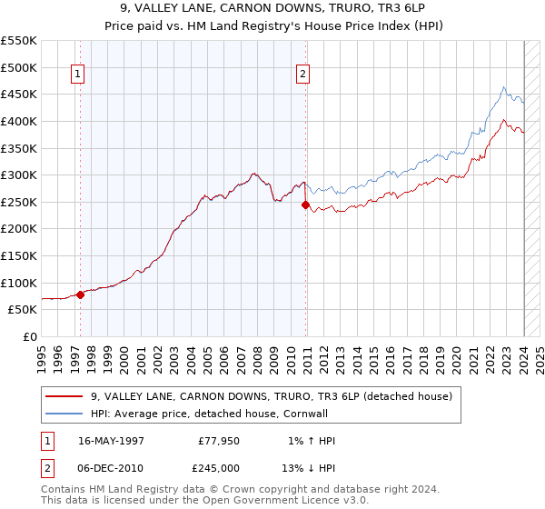 9, VALLEY LANE, CARNON DOWNS, TRURO, TR3 6LP: Price paid vs HM Land Registry's House Price Index
