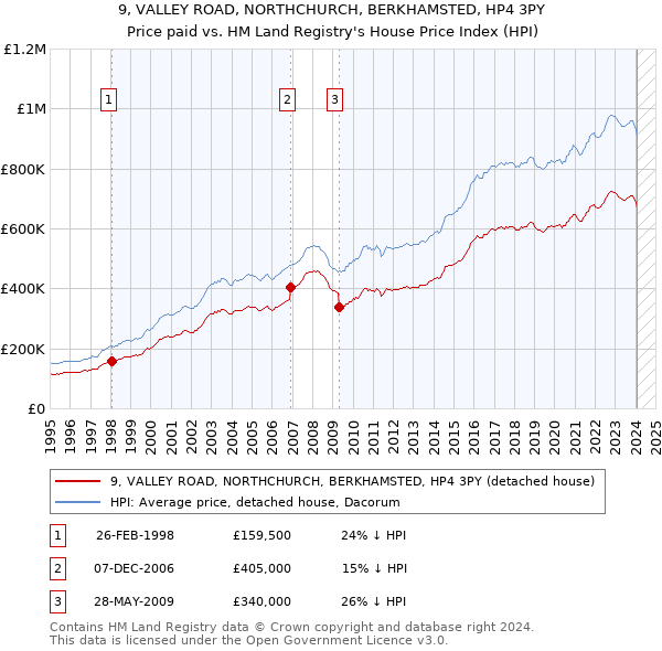 9, VALLEY ROAD, NORTHCHURCH, BERKHAMSTED, HP4 3PY: Price paid vs HM Land Registry's House Price Index