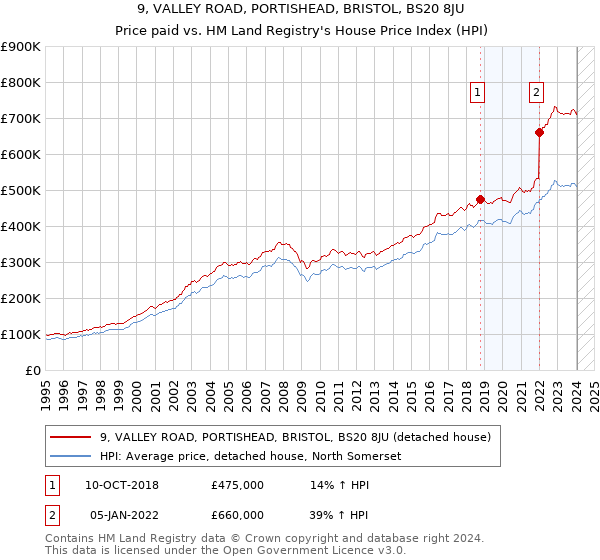 9, VALLEY ROAD, PORTISHEAD, BRISTOL, BS20 8JU: Price paid vs HM Land Registry's House Price Index