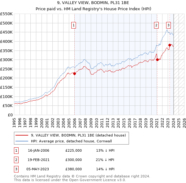 9, VALLEY VIEW, BODMIN, PL31 1BE: Price paid vs HM Land Registry's House Price Index