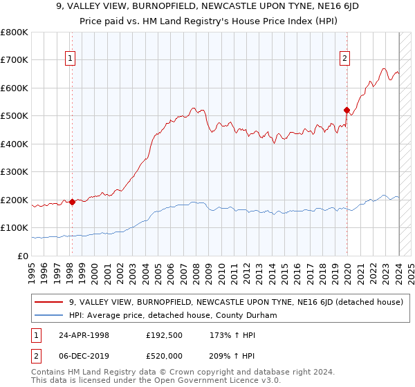 9, VALLEY VIEW, BURNOPFIELD, NEWCASTLE UPON TYNE, NE16 6JD: Price paid vs HM Land Registry's House Price Index