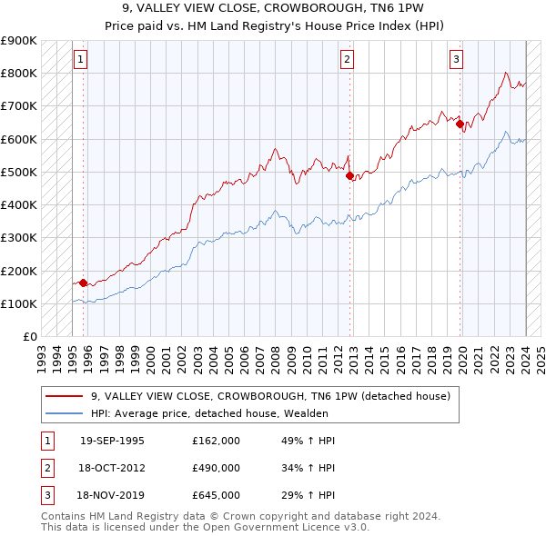 9, VALLEY VIEW CLOSE, CROWBOROUGH, TN6 1PW: Price paid vs HM Land Registry's House Price Index