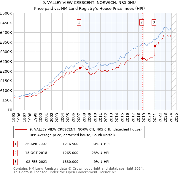 9, VALLEY VIEW CRESCENT, NORWICH, NR5 0HU: Price paid vs HM Land Registry's House Price Index