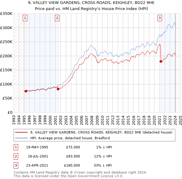9, VALLEY VIEW GARDENS, CROSS ROADS, KEIGHLEY, BD22 9HE: Price paid vs HM Land Registry's House Price Index