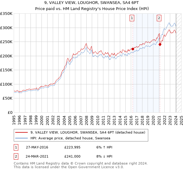 9, VALLEY VIEW, LOUGHOR, SWANSEA, SA4 6PT: Price paid vs HM Land Registry's House Price Index