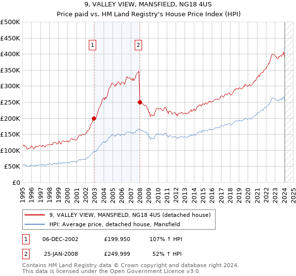 9, VALLEY VIEW, MANSFIELD, NG18 4US: Price paid vs HM Land Registry's House Price Index