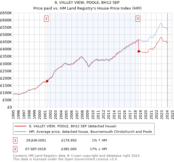 9, VALLEY VIEW, POOLE, BH12 5EP: Price paid vs HM Land Registry's House Price Index