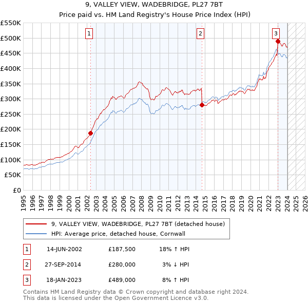 9, VALLEY VIEW, WADEBRIDGE, PL27 7BT: Price paid vs HM Land Registry's House Price Index